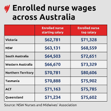 Enrolled Nurse Salary Australia